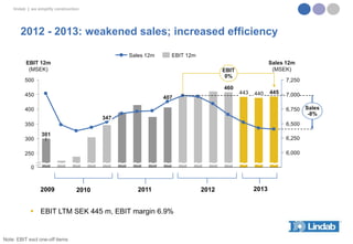 lindab | we simplify construction

2012 - 2013: weakened sales; increased efficiency
Sales 12m

EBIT 12m

EBIT 12m
(MSEK)

Sales 12m
(MSEK)

EBIT
0%

500

460
450

407

7,250
443

440

400

445

7,000
6,750

347
6,500

350
300

301

6,250
6,000

250
0

2009

2010

2011

 EBIT LTM SEK 445 m, EBIT margin 6.9%

Note: EBIT excl one-off items

2012

2013

Sales
-8%

 