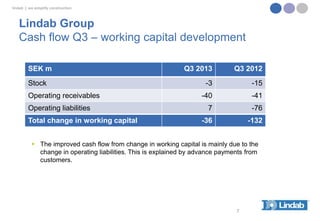 lindab | we simplify construction

Lindab Group
Cash flow Q3 – working capital development
SEK m
Stock
Operating receivables
Operating liabilities
Total change in working capital

Q3 2013

Q3 2012

-3

-15

-40

-41

7

-76

-36

-132

 The improved cash flow from change in working capital is mainly due to the
change in operating liabilities. This is explained by advance payments from
customers.

7

 