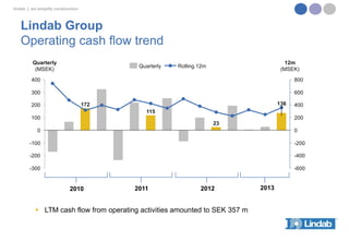 lindab | we simplify construction

Lindab Group
Operating cash flow trend
Quarterly
(MSEK)

Quarterly

12m
(MSEK)

Rolling 12m

400

800

300

600

200

136

172

400

115

100

200
23

0

0

-100

-200

-200

-400

-300

-600

2010

2011

2012

 LTM cash flow from operating activities amounted to SEK 357 m

2013

 