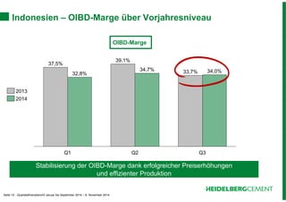 Indonesien – OIBD-Marge über Vorjahresniveau 
2013 
Seite 10 - Quartalsfinanzbericht Januar bis September 2014 – 6. November 2014 
33,7% 
Q2 Q3 
37,5% 
34,7% 
Q1 
32,8% 
39,1% 
34,0% 
2014 
OIBD-Marge 
Stabilisierung der OIBD-Marge dank erfolgreicher Preiserhöhungen 
und effizienter Produktion 
 
