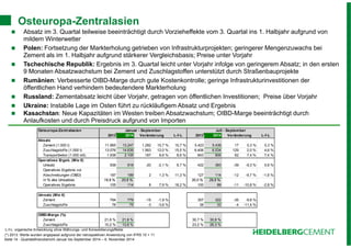 Osteuropa-Zentralasien 
 Absatz im 3. Quartal teilweise beeinträchtigt durch Vorzieheffekte vom 3. Quartal ins 1. Halbjahr aufgrund von 
mildem Winterwetter 
 Polen: Fortsetzung der Markterholung getrieben von Infrastrukturprojekten; geringerer Mengenzuwachs bei 
Zement als im 1. Halbjahr aufgrund stärkerer Vergleichsbasis; Preise unter Vorjahr 
 Tschechische Republik: Ergebnis im 3. Quartal leicht unter Vorjahr infolge von geringerem Absatz; in den ersten 
9 Monaten Absatzwachstum bei Zement und Zuschlagstoffen unterstützt durch Straßenbauprojekte 
 Rumänien: Verbesserte OIBD-Marge durch gute Kostenkontrolle; geringe Infrastrukturinvestitionen der 
öffentlichen Hand verhindern bedeutendere Markterholung 
 Russland: Zementabsatz leicht über Vorjahr, getragen von öffentlichen Investitionen; Preise über Vorjahr 
 Ukraine: Instabile Lage im Osten führt zu rückläufigem Absatz und Ergebnis 
 Kasachstan: Neue Kapazitäten im Westen treiben Absatzwachstum; OIBD-Marge beeinträchtigt durch 
Anlaufkosten und durch Preisdruck aufgrund von Importen 
Osteuropa-Zentralasien Januar - September Juli - September 
2013 2014 Veränderung L-f-L 2013 2014 Veränderung L-f-L 
Absatz 
Zement (1.000 t) 11.965 13.247 1.282 10,7 % 10,7 % 5.423 5.439 17 0,3 % 0,3 % 
Zuschlagstoffe (1.000 t) 13.076 14.639 1.563 12,0 % 15,5 % 6.406 6.534 129 2,0 % 4,6 % 
Transportbeton (1.000 m3) 1.938 2.105 167 8,6 % 8,6 % 843 906 62 7,4 % 7,4 % 
Operatives Ergeb. (Mio €) 
Umsatz 938 918 -20 -2,1 % 9,7 % 422 383 -39 -9,3 % 0,6 % 
Operatives Ergebnis vor 
Abschreibungen (OIBD) 187 189 2 1,3 % 11,3 % 127 114 -12 -9,7 % -1,6 % 
in % des Umsatzes 19,9 % 20,6 % 30,0 % 29,9 % 
Operatives Ergebnis 105 114 8 7,9 % 18,2 % 100 89 -11 -10,8 % -2,8 % 
Umsatz (Mio €) 
Zement 794 779 -15 -1,9 % 357 322 -35 -9,8 % 
Zuschlagstoffe 78 75 -3 -3,6 % 38 33 -4 -11,4 % 
OIBD-Marge (%) 
Zement 21,6 % 21,8 % 30,7 % 30,8 % 
Zuschlagstoffe 10,2 % 13,8 % 23,2 % 26,3 % 
L-f-L: organische Entwicklung ohne Währungs- und Konsolidierungsffekte 
(*) 2013: Werte wurden angepasst aufgrund der retrospektiven Anwendung von IFRS 10 + 11 
Seite 14 - Quartalsfinanzbericht Januar bis September 2014 – 6. November 2014 
 