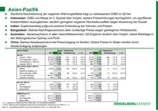 Asien-Pazifik 
 Deutliche Abschwächung der negativen Währungseffekte trägt zu verbessertem OIBD im Q3 bei 
 Indonesien: OIBD und Marge im 3. Quartal über Vorjahr; weitere Preiserhöhungen durchgeführt, um signifikante 
Kosteninflation auszugleichen; deutlich geringerer negativer Wechselkurseffekt wegen Abwertung der Rupiah 
 Indien: Ergebnisanstieg aufgrund positiver Entwicklung bei Volumen und Preisen 
 Bangladesh: Starkes Nachfragewachstum aber rückläufige Preise wegen gestiegenen Wettbewerbs 
 Australien: Absatzwachstum in allen Geschäftsbereichen; Q3-Ergebnis deutlich über Vorjahr; starke Marktlage in 
den Ballungsräumen Sydney und Perth 
 China: Starkes Absatzwachstum bei Preisrückgang im Norden; höhere Preise im Süden werden durch 
Absatzrückgang aufgewogen 
Asien-Pazifik Januar - September Juli - September 
2013 2014 Veränderung L-f-L 2013 2014 Veränderung L-f-L 
Absatz 
Zement (1.000 t) 18.643 19.384 741 4,0 % 5,9 % 6.015 6.314 299 5,0 % 6,3 % 
Zuschlagstoffe (1.000 t) 26.796 27.864 1.068 4,0 % 5,3 % 9.494 9.543 49 0,5 % 3,1 % 
Transportbeton (1.000 m3) 8.413 8.348 -65 -0,8 % -0,8 % 2.897 2.847 -50 -1,7 % -1,7 % 
Asphalt (1.000 t) 1.550 1.663 113 7,3 % 7,3 % 586 559 -27 -4,6 % -4,6 % 
Operatives Ergeb. (Mio €) 
Umsatz 2.365 2.210 -156 -6,6 % 6,4 % 747 762 15 2,0 % 4,6 % 
Operatives Ergebnis vor 
Abschreibungen (OIBD) 600 544 -56 -9,4 % 4,3 % 178 196 18 10,4 % 14,0 % 
in % des Umsatzes 25,4 % 24,6 % 23,8 % 25,8 % 
Operatives Ergebnis 489 444 -46 -9,4 % 4,5 % 143 161 19 13,0 % 16,8 % 
Umsatz (Mio €) 
Zement 1.402 1.295 -107 -7,6 % 424 440 16 3,8 % 
Zuschlagstoffe 418 391 -27 -6,5 % 141 139 -2 -1,4 % 
Bauprodukte 20 21 1 5,6 % 7 6 0 -3,2 % 
OIBD-Marge (%) 
Zement 32,4 % 30,0 % 29,6 % 31,2 % 
Zuschlagstoffe 28,7 % 27,6 % 29,4 % 30,8 % 
Bauprodukte 7,5 % 5,7 % 9,4 % 3,9 % 
L-f-L: organische Entwicklung ohne Währungs- und Konsolidierungsffekte 
(*) 2013: Werte wurden angepasst aufgrund der retrospektiven Anwendung von IFRS 10 + 11 
Seite 15 - Quartalsfinanzbericht Januar bis September 2014 – 6. November 2014 
 