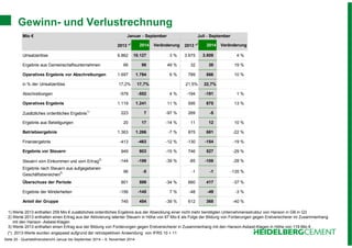 Gewinn- und Verlustrechnung 
Mio € Januar - September Juli - September 
2013 *) 2014 Veränderung 2013 *) 2014 Veränderung 
Umsatzerlöse 9.862 10.127 3 % 3.675 3.809 4 % 
Ergebnis aus Gemeinschaftsunternehmen 66 98 49 % 32 38 19 % 
Operatives Ergebnis vor Abschreibungen 1.697 1.794 6 % 789 866 10 % 
in % der Umsatzerlöse 17,2% 17,7% 21,5% 22,7% 
Abschreibungen -578 -552 4 % -194 -191 1 % 
Operatives Ergebnis 1.119 1.241 11 % 595 675 13 % 
Zusätzliches ordentliches Ergebnis1) 223 7 -97 % 269 -5 
Ergebnis aus Beteiligungen 20 17 -14 % 11 12 10 % 
Betriebsergebnis 1.363 1.266 -7 % 875 681 -22 % 
Finanzergebnis -413 -463 -12 % -130 -154 -19 % 
Ergebnis vor Steuern 949 803 -15 % 746 527 -29 % 
Steuern vom Einkommen und vom Ertrag2) -144 -199 -39 % -85 -109 -28 % 
Ergebnis nach Steuern aus aufgegebenen 
Geschäftsbereichen3) 96 -5 -1 -1 -135 % 
Überschuss der Periode 901 599 -34 % 660 417 -37 % 
Ergebnis der Minderheiten -156 -145 7 % -48 -49 -3 % 
Anteil der Gruppe 745 454 -39 % 612 368 -40 % 
1) Werte 2013 enthalten 259 Mio € zusätzliches ordentliches Ergebnis aus der Abwicklung einer nicht mehr benötigten Unternehmensstruktur von Hanson in GB in Q3 
2) Werte 2013 enthalten einen Ertrag aus der Aktivierung latenter Steuern in Höhe von 67 Mio € als Folge der Bildung von Forderungen gegen Erstversicherer im Zusammenhang 
mit den Hanson -Asbest-Klagen 
3) Werte 2013 enthalten einen Ertrag aus der Bildung von Forderungen gegen Erstversicherer in Zusammenhang mit den Hanson-Asbest-Klagen in Höhe von 119 Mio € 
(*) 2013-Werte wurden angepasst aufgrund der retrospektiven Anwendung von IFRS 10 + 11 
Seite 20 - Quartalsfinanzbericht Januar bis September 2014 – 6. November 2014 
 