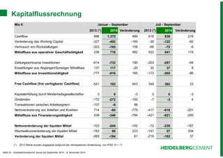 Kapitalflussrechnung 
Mio € Januar - September Juli - September 
Seite 23 - Quartalsfinanzbericht Januar bis September 2014 – 6. November 2014 
2013 (*) 2014 Veränderung 2013 (*) 2014 Veränderung 
Cashflow 886 1.375 489 618 836 218 
Veränderung des Working Capital -327 -492 -165 -30 -122 -92 
Verbrauch von Rückstellungen -323 -165 158 -66 -72 -6 
Mittelfluss aus operativer Geschäftstätigkeit 236 718 482 522 641 119 
Zahlungswirksame Investitionen -914 -733 180 -203 -297 -94 
Einzahlungen aus Abgängen/Sonstiger Mittelfluss 137 117 -20 30 37 8 
Mittelfluss aus Investitionstätigkeit -777 -616 160 -173 -260 -86 
Free Cashflow (frei verfügbarer Cashflow) -541 102 643 349 382 33 
Kapitalerhöhung durch Minderheitsgesellschafter 3 0 -3 3 0 -3 
Dividenden -172 -272 -100 -7 -3 4 
Transaktionen zwischen Anteilseignern -107 -9 98 
Nettoveränderung von Anleihen und Krediten 714 -65 -779 -417 -618 -201 
Mittelfluss aus Finanzierungstätigkeit 438 -346 -784 -421 -621 -200 
Nettoveränderung der liquiden Mittel -103 -244 -142 -72 -239 -167 
Wechselkursveränderung der liquiden Mittel -162 60 223 -147 57 204 
Veränderung der liquiden Mittel -265 -184 81 -219 -182 37 
(*) 2013 Werte wurden angepasst aufgrund der retrospektiven Anwendung von IFRS 10 + 11 
 