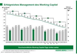 Erfolgreiches Management des Working Capital 
2,3 43 42 41 
5,0 
4,5 
4,0 
3,5 
3,0 
2,5 
2,0 
1,5 
1,0 
0,5 
Seite 24 - Quartalsfinanzbericht Januar bis September 2014 – 6. November 2014 
1,8 
1,5 1,6 
1,2 
1,8 1,8 1,8 
1,5 
2,2 2,3 2,1 
1,9 
2,4 
2,1 2,2 
1,8 
2,4 2,4 
2,1 
1,7 
46 
48 
50 
52 
54 
58 57 60 60 63 62 
65 
68 68 71 69 
73 72 
0,0 
80 
70 
60 
50 
40 
30 
20 
10 
-6 
WC pro Quartal 
(Mrd €) 
-5 
-6 
-9 
-5 
Q4 13 Q 1 1 4 Q 2 14 Q3 14 
(*) 
Q3 13 
(*) 
Q2 13 
(*) 
Q1 13 
(*) 
Q4 12 
(*) 
Q3 09 Q4 09 Q1 10 Q2 10 Q3 10 Q4 10 Q1 11 Q2 11 Q3 11 Q4 11 Q1 12 Q2 12 Q3 12 
Ø WC der 
letzten 12 Monate 
(Tage) 
Durchschnittliche Working Capital-Tage sinken weiter 
(*) 2013 Werte wurden angepasst aufgrund der retrospektiven Anwendung von IFRS 10 + 11 
 