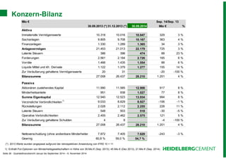Konzern-Bilanz 
Mio € Sep. 14/Sep. 13 
Seite 26 - Quartalsfinanzbericht Januar bis September 2014 – 6. November 2014 
30.09.2013 (*) 31.12.2013 (*) 30.09.2014 Mio € % 
Aktiva 
Immaterielle Vermögenswerte 10.318 10.016 10.647 329 3 % 
Sachanlagen 9.805 9.708 10.167 363 4 % 
Finanzanlagen 1.330 1.289 1.365 34 3 % 
Anlagevermögen 21.453 21.013 22.179 725 3 % 
Latente Steuern 386 396 474 88 23 % 
Forderungen 2.561 2.184 2.726 165 6 % 
Vorräte 1.466 1.435 1.554 88 6 % 
Liquide Mittel und kfr. Derivate 1.122 1.379 1.277 155 14 % 
Zur Veräußerung gehaltene Vermögenswerte 20 31 -20 -100 % 
Bilanzsumme 27.008 26.437 28.210 1.201 4 % 
Passiva 
Aktionären zustehendes Kapital 11.990 11.585 12.906 917 8 % 
Minderheitsanteile 951 938 1.027 77 8 % 
Summe Eigenkapital 12.940 12.523 13.934 994 8 % 
Verzinsliche Verbindlichkeiten 1) 9.033 8.829 8.927 -106 -1 % 
Rückstellungen 2.028 2.112 2.255 228 11 % 
Latente Steuern 548 503 518 -30 -5 % 
Operative Verbindlichkeiten 2.455 2.462 2.575 121 5 % 
Zur Veräußerung gehaltene Schulden 4 8 -4 -100 % 
Bilanzsumme 27.008 26.437 28.210 1.201 4 % 
Nettoverschuldung (ohne andienbare Minderheiten 7.872 7.405 7.629 -243 -3 % 
Gearing 60,8 % 59,0 % 54,7 % 
(*) 2013 Werte wurden angepasst aufgrund der retrospektiven Anwendung von IFRS 10 + 11 
1) Enthält Put-Optionen von Minderheitsgesellschaftern in Höhe von 39 Mio € (Sep. 2013), 45 Mio € (Dez 2013), 21 Mio € (Sep. 2014) 
 