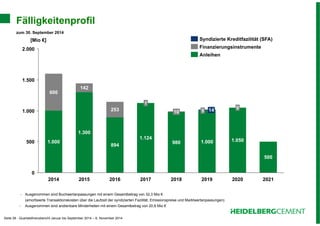 Fälligkeitenprofil 
zum 30. September 2014 
253 
894 
1.000 
500 
1.000 
Seite 28 - Quartalsfinanzbericht Januar bis September 2014 – 6. November 2014 
1.124 
Syndizierte Kreditfazilität (SFA) 
Finanzierungsinstrumente 
Anleihen 
5 14 
10 
2018 
1 
980 
2016 2017 
500 
2015 
[Mio €] 
2.000 
1.300 
1.500 
142 
1.050 
0 
1.000 
2014 2020 
2021 
600 
0 
2019 
- Ausgenommen sind Buchwertanpassungen mit einem Gesamtbetrag von 32,3 Mio € 
(amortisierte Transaktionskosten über die Laufzeit der syndizierten Fazilität, Emissionspreise und Marktwertanpassungen) 
- Ausgenommen sind andienbare Minderheiten mit einem Gesamtbetrag von 20,8 Mio € 
 