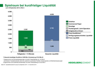Spielraum bei kurzfristiger Liquidität 
zum 30 September 2014 in Mio € 
4.500 
4.000 
3.500 
3.000 
2.500 
2.000 
1.500 
1.000 
500 
2.381 
Anleihen 
Commercial Paper 
Sonstige 
Tochtergesell./ Joint Operation 
Aufgelaufene Zinsen 
Freie Kreditlinien* 
1.650 Freie Liquidität 
105 
54 
*) Gesamte bestätigte Kreditlinie 3.000 Mio € (Auslastung 215,9 Mio €) 
Seite 29 - Quartalsfinanzbericht Januar bis September 2014 – 6. November 2014 
4.059 
2.782 
11 
1.266 
193 
380 
0 
Gesamte Liquidität 
Fälligkeiten < 12 Monate 
Verfügungsbeschränkte Liquidität 
- Ausgenommen sind Buchwertanpassungen mit einem Gesamtbetrag von 14,6 Mio € 
(amortisierte Transaktionskosten über die Laufzeit der syndizierten Fazilität, Emissionspreise und Marktwertanpassungen 
- Ausgenommen sind andienbare Minderheiten mit einem Gesamtbetrag von 20,8 Mio € 
 