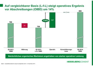 Auf vergleichbarer Basis (L-f-L) steigt operatives Ergebnis 
vor Abschreibungen (OIBD) um 14% 
31 
789 
Seite 5 - Quartalsfinanzbericht Januar bis September 2014 – 6. November 2014 
+14% 
866 
Q3 2014 
OIBD 
1 
Konsolidierungs-kreis 
107 
Operativ 
758 
Q3 2013 
L-f-L OIBD 
Währung 
Q3 2013 
OIBD 
Beträchtliches organisches Wachstum angetrieben von starker operativer Leistung 
 