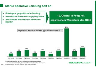 Starke operative Leistung hält an 
 Überlegene geografische Aufstellung 
 Realistische Kostensenkungsprogramme 
 Anhaltendes Wachstum in attraktiven 
Märkten 
Organisches Wachstum des OIBD ggü. Vorjahresquartal (*) 
8% 
5% 
Q2 2012 Q3 2012 Q4 2012 
5% 
Seite 6 - Quartalsfinanzbericht Januar bis September 2014 – 6. November 2014 
10. Quartal in Folge mit 
organischem Wachstum des OIBD 
14% 
11% 
9% 
4% 
9% 
45% 
8% 
Q1 2013 Q2 2013 Q3 2013 Q4 2013 Q1 2014 Q2 2014 Q3 2014 
(*) Organische Entwicklung des OIBD: ohne Währungs- u. Konsolidierungseffekte 
und andere Sondereffekte (CO2, Gewinne aus Pensionen u. Verkauf von Steinbrüchen) 
 