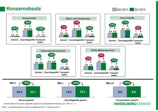 Konzernabsatz 
Nordamerika 
+6% 
+6% +16% 
35,8 
3,7 
3,5 1,9 
Transport-beton 
Zement Zuschlagstoffe 
17,8 
+5% 
Osteuropa-Zentralasien Afrika-Mittelmeerraum 
1,7 
33,8 
+2% 
22,4 72,1 
23,1 9,5 
Seite 7 - Quartalsfinanzbericht Januar bis September 2014 – 6. November 2014 
West- und Nordeuropa Asien-Pazifik 
Mio t Mio t Mio m³ 
Q3 2013 Q3 2014 
3,3 
18,0 
5,9 5,9 
3,4 
-1% 
-1% +2% 
Transport-beton 
Zement Zuschlagstoffe 
0,8 
5,4 6,4 
0,9 
5,4 6,5 
+7% 
0% 
Transport 
beton 
Zement Zuschlagstoffe 
0,8 
3,0 
1,6 
0,8 
2,8 
1,5 
-7% 
+1% 
-3% 
Tranport-beton 
Zement Zuschlagstoffe 
-2% 
2,9 
+1% 
9,5 
6,0 
2,8 
9,5 
6,3 
Transport-beton 
Zement Zuschlagstoffe 
70,3 
+3% 
Zuschlagstoffe gesamt 
+3% 
Zement gesamt 
+4% 
9,8 
Transportbeton gesamt 
Hinweis: Werte 2013 wurden angepasst aufgrund der retrospektiven Anwendung von IFRS 10 + 11 
 