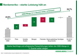 Nordamerika – starke Leistung hält an 
8 
19 
239 
Seite 9 - Quartalsfinanzbericht Januar bis September 2014 – 6. November 2014 
24,7% 
23,6% 
284 
0 
18 
19 
35 
Starke Nachfrage und erfolgreiche Preiserhöhungen ließen die OIBD-Marge im 
3. Quartal weiter steigen 
Q3 2014 
OIBD 
Sonstiges 
Deckungsbeitrag 
Bauprodukte 
Fixkosten 
Mengen 
Variable 
Kosten 
Preis 
Q3 2013 
OIBD 
 