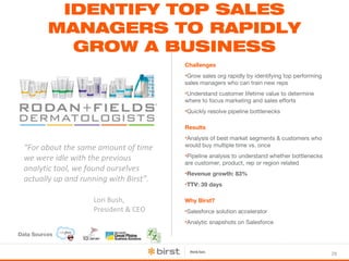 29 
IDENTIFY TOP SALES 
MANAGERS TO RAPIDLY 
GROW A BUSINESS 
Results 
•Analysis of best market segments & customers who 
would buy multiple time vs. once 
•Pipeline analysis to understand whether bottlenecks 
are customer, product, rep or region related 
•Revenue growth: 83% 
•TTV: 39 days 
Why Birst? 
•Salesforce solution accelerator 
•Analytic snapshots on Salesforce 
“For about the same amount of time 
we were idle with the previous 
analytic tool, we found ourselves 
actually up and running with Birst”. 
Lori Bush, 
President & CEO 
Challenges 
•Grow sales org rapidly by identifying top performing 
sales managers who can train new reps 
•Understand customer lifetime value to determine 
where to focus marketing and sales efforts 
•Quickly resolve pipeline bottlenecks 
Data Sources 
 