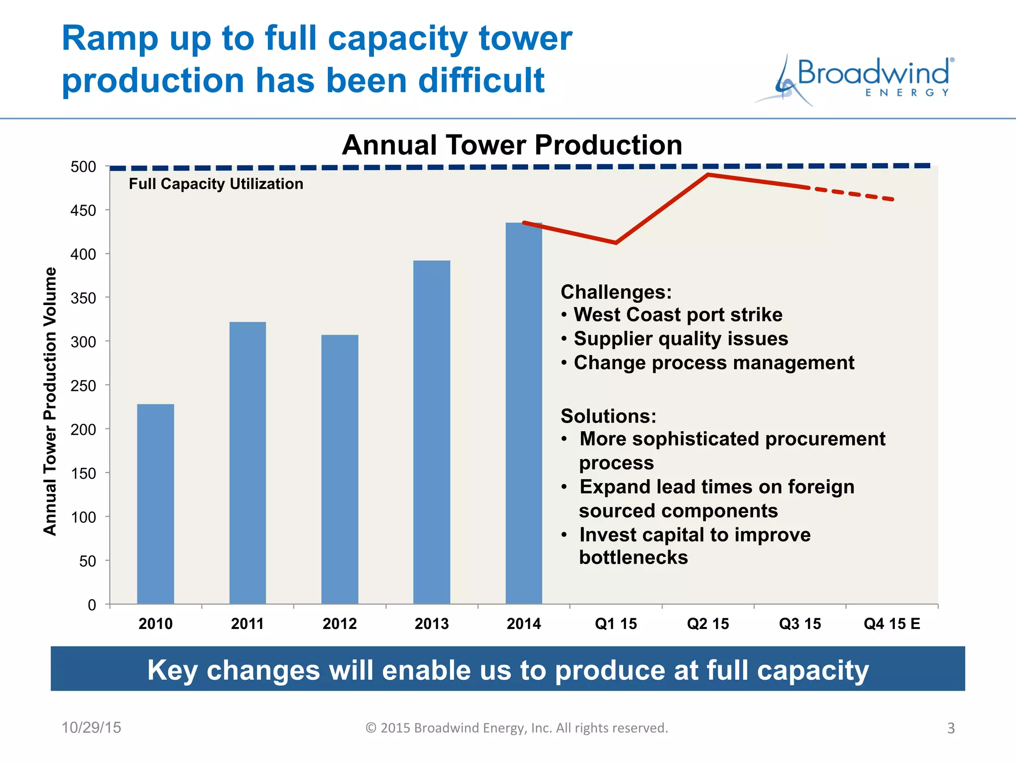 0
50
100
150
200
250
300
350
400
450
500
2010 2011 2012 2013 2014 Q1 15 Q2 15 Q3 15 Q4 15 E
AnnualTowerProductionVolume
10/29/15 ©	
  2015	
  Broadwind	
  Energy,	
  Inc.	
  All	
  rights	
  reserved.	
   3	
  
Annual Tower Production
Ramp up to full capacity tower
production has been difficult
Key changes will enable us to produce at full capacity
Challenges:
•  West Coast port strike
•  Supplier quality issues
•  Change process management
Solutions:
•  More sophisticated procurement
process
•  Expand lead times on foreign
sourced components
•  Invest capital to improve
bottlenecks
Full Capacity Utilization
 