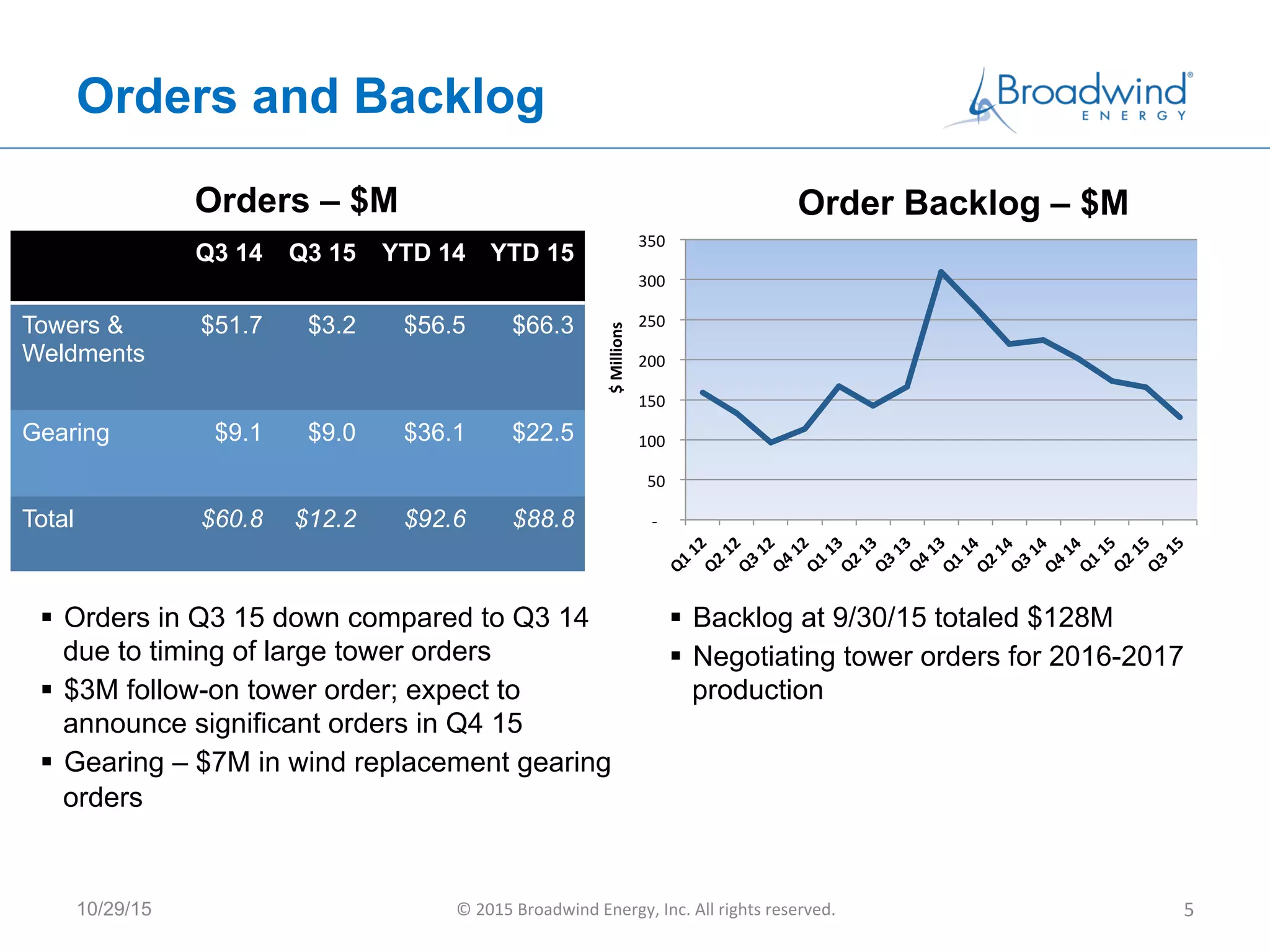 Orders and Backlog
Orders – $M
§  Orders in Q3 15 down compared to Q3 14
due to timing of large tower orders
§  $3M follow-on tower order; expect to
announce significant orders in Q4 15
§  Gearing – $7M in wind replacement gearing
orders
Order Backlog – $M
§  Backlog at 9/30/15 totaled $128M
§  Negotiating tower orders for 2016-2017
production	
  
Q3 14 Q3 15 YTD 14 YTD 15
Towers &
Weldments
$51.7 $3.2 $56.5 $66.3
Gearing $9.1 $9.0 $36.1 $22.5
Total $60.8 $12.2 $92.6 $88.8
10/29/15 ©	
  2015	
  Broadwind	
  Energy,	
  Inc.	
  All	
  rights	
  reserved.	
   5	
  
	
  -­‐	
  	
  	
  	
  
	
  50	
  	
  
	
  100	
  	
  
	
  150	
  	
  
	
  200	
  	
  
	
  250	
  	
  
	
  300	
  	
  
	
  350	
  	
  
$	
  Millions	
  
 
