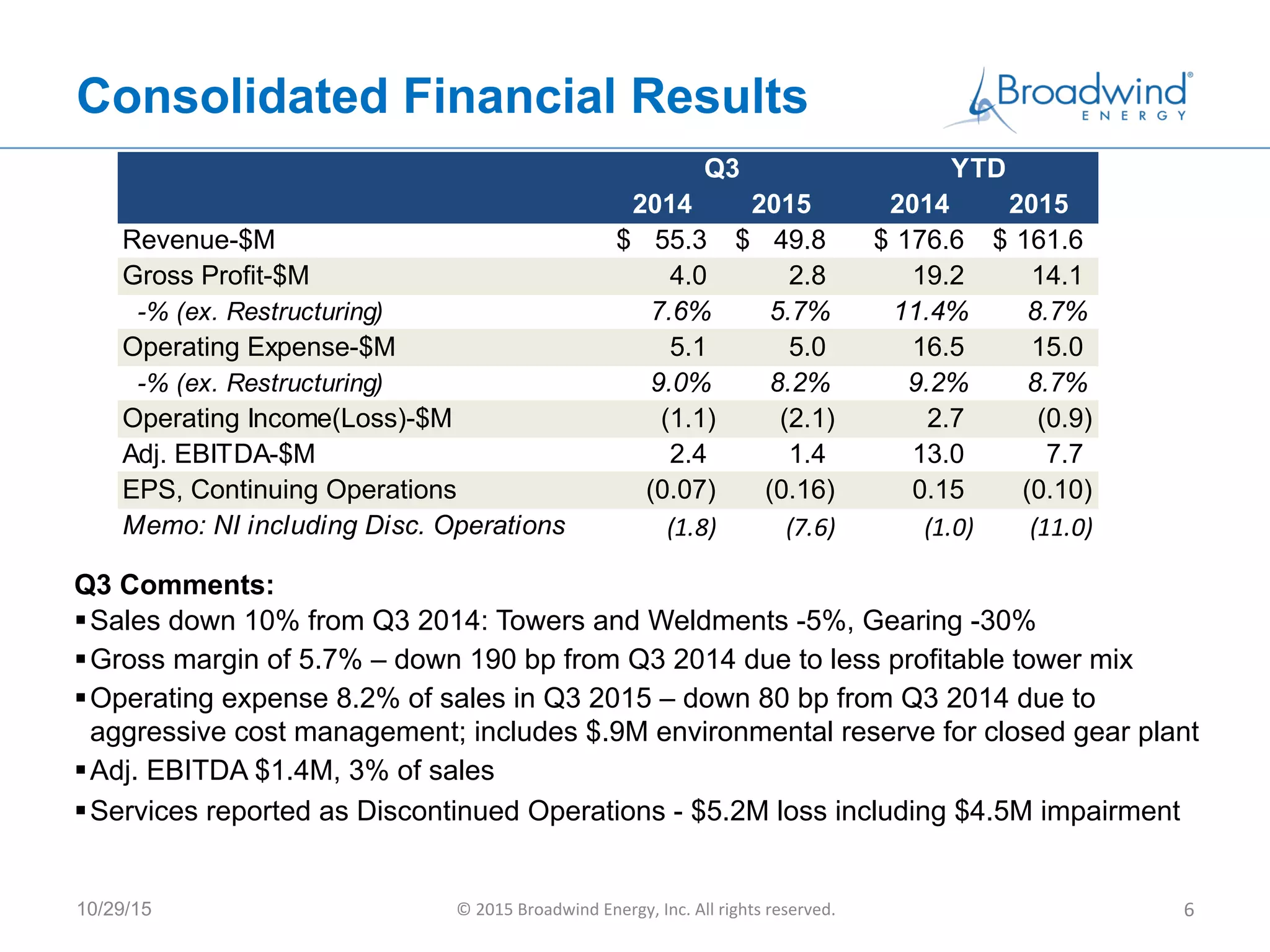 Consolidated Financial Results
10/29/15 ©	
  2015	
  Broadwind	
  Energy,	
  Inc.	
  All	
  rights	
  reserved.	
   6	
  
§ Sales down 10% from Q3 2014: Towers and Weldments -5%, Gearing -30%
§ Gross margin of 5.7% – down 190 bp from Q3 2014 due to less profitable tower mix
§ Operating expense 8.2% of sales in Q3 2015 – down 80 bp from Q3 2014 due to
aggressive cost management; includes $.9M environmental reserve for closed gear plant
§ Adj. EBITDA $1.4M, 3% of sales
§ Services reported as Discontinued Operations - $5.2M loss including $4.5M impairment
Q3 Comments:
2014 2015 2014 2015
Revenue-$M 55.3$ 49.8$ 176.6$ 161.6$
Gross Profit-$M 4.0 2.8 19.2 14.1
-% (ex. Restructuring) 7.6% 5.7% 11.4% 8.7%
Operating Expense-$M 5.1 5.0 16.5 15.0
-% (ex. Restructuring) 9.0% 8.2% 9.2% 8.7%
Operating Income(Loss)-$M (1.1) (2.1) 2.7 (0.9)
Adj. EBITDA-$M 2.4 1.4 13.0 7.7
EPS, Continuing Operations (0.07) (0.16) 0.15 (0.10)
Memo: NI including Disc. Operations (1.8)	
  	
  	
  	
  	
  	
  	
  	
  	
   (7.6)	
  	
  	
  	
  	
  	
  	
  	
  	
   (1.0)	
  	
  	
  	
  	
  	
  	
  	
  	
   (11.0)	
  	
  	
  	
  	
  	
  
Q3 YTD
 