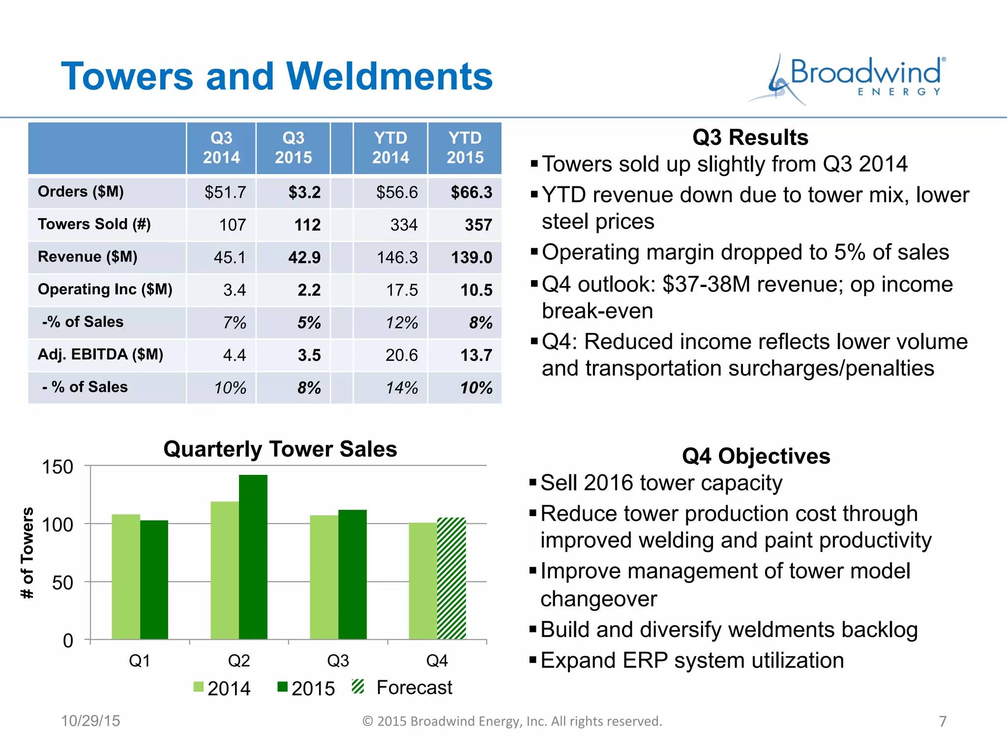 Towers and Weldments
Q3
2014
Q3
2015
YTD
2014
YTD
2015
Orders ($M) $51.7 $3.2 $56.6 $66.3
Towers Sold (#) 107 112 334 357
Revenue ($M) 45.1 42.9 146.3 139.0
Operating Inc ($M) 3.4 2.2 17.5 10.5
-% of Sales 7% 5% 12% 8%
Adj. EBITDA ($M) 4.4 3.5 20.6 13.7
- % of Sales 10% 8% 14% 10%
Q3 Results
§ Towers sold up slightly from Q3 2014
§ YTD revenue down due to tower mix, lower
steel prices
§ Operating margin dropped to 5% of sales
§ Q4 outlook: $37-38M revenue; op income
break-even
§ Q4: Reduced income reflects lower volume
and transportation surcharges/penalties
	
  	
  
Q4 Objectives
§ Sell 2016 tower capacity
§ Reduce tower production cost through
improved welding and paint productivity
§ Improve management of tower model
changeover
§ Build and diversify weldments backlog
§ Expand ERP system utilization
10/29/15 ©	
  2015	
  Broadwind	
  Energy,	
  Inc.	
  All	
  rights	
  reserved.	
   7	
  
0
50
100
150
Q1 Q2 Q3 Q4
#ofTowers
Quarterly Tower Sales
2014 2015 Forecast
 