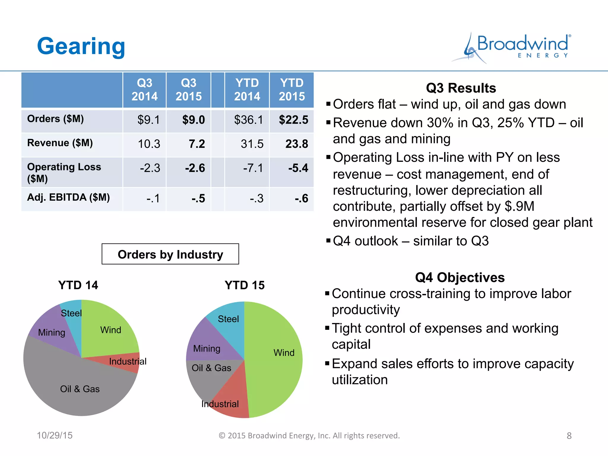 Gearing
Q3
2014
Q3
2015
YTD
2014
YTD
2015
Orders ($M) $9.1 $9.0 $36.1 $22.5
Revenue ($M) 10.3 7.2 31.5 23.8
Operating Loss
($M)
-2.3 -2.6 -7.1 -5.4
Adj. EBITDA ($M) -.1 -.5 -.3 -.6
Q3 Results
§ Orders flat – wind up, oil and gas down
§ Revenue down 30% in Q3, 25% YTD – oil
and gas and mining
§ Operating Loss in-line with PY on less
revenue – cost management, end of
restructuring, lower depreciation all
contribute, partially offset by $.9M
environmental reserve for closed gear plant
§ Q4 outlook – similar to Q3
10/29/15 ©	
  2015	
  Broadwind	
  Energy,	
  Inc.	
  All	
  rights	
  reserved.	
   8	
  
Wind
Industrial
Oil & Gas
Mining
Steel
Wind
Industrial
Oil & Gas
Mining
Steel
YTD 14 YTD 15
Orders by Industry
Q4 Objectives
§ Continue cross-training to improve labor
productivity
§ Tight control of expenses and working
capital
§ Expand sales efforts to improve capacity
utilization
 