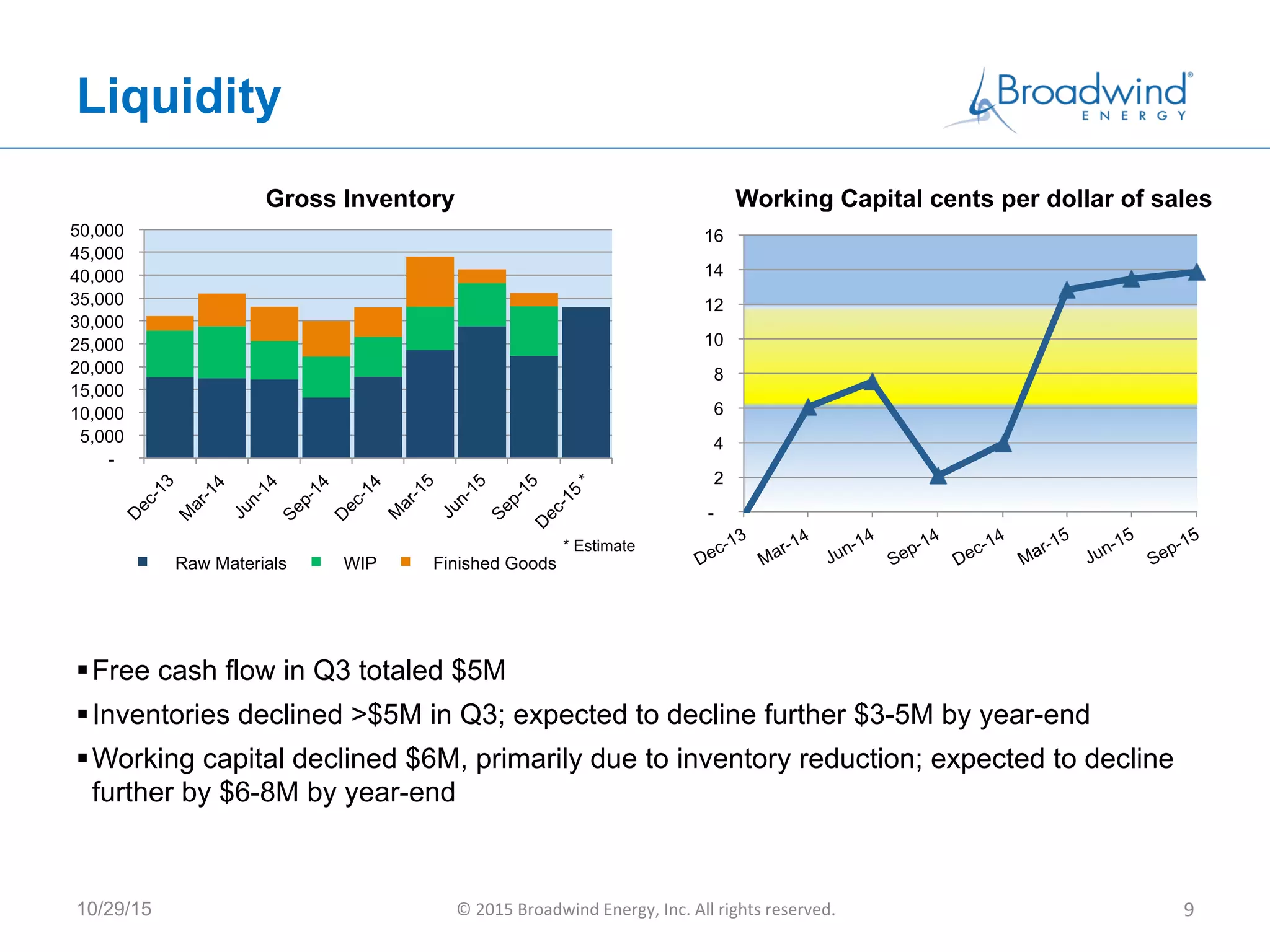 Liquidity
10/29/15 ©	
  2015	
  Broadwind	
  Energy,	
  Inc.	
  All	
  rights	
  reserved.	
   9	
  
§ Free cash flow in Q3 totaled $5M
§ Inventories declined >$5M in Q3; expected to decline further $3-5M by year-end
§ Working capital declined $6M, primarily due to inventory reduction; expected to decline
further by $6-8M by year-end
Gross Inventory Working Capital cents per dollar of sales
-
5,000
10,000
15,000
20,000
25,000
30,000
35,000
40,000
45,000
50,000
Raw Materials WIP Finished Goods
-
2
4
6
8
10
12
14
16
* Estimate
 
