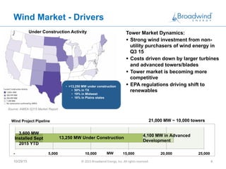 Wind Market - Drivers
10/29/15 ©	
  2015	
  Broadwind	
  Energy,	
  Inc.	
  All	
  rights	
  reserved.	
   4	
  
•  >13,250 MW under construction
•  50% in TX
•  19% in Midwest
•  16% in Plains states
Source: AWEA Q315 Market Report
Tower Market Dynamics:
§  Strong wind investment from non-
utility purchasers of wind energy in
Q3 15
§  Costs driven down by larger turbines
and advanced towers/blades
§  Tower market is becoming more
competitive
§  EPA regulations driving shift to
renewables
Under Construction Activity
3,600 MW
Installed Sept
2015 YTD
- 5,000 10,000 15,000 20,000 25,000MW
13,250 MW Under Construction
4,100 MW in Advanced
Development
Wind Project Pipeline 21,000 MW ~ 10,000 towers
 