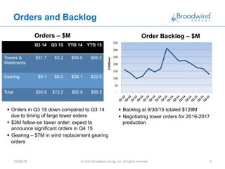 Orders and Backlog
Orders – $M
§  Orders in Q3 15 down compared to Q3 14
due to timing of large tower orders
§  $3M follow-on tower order; expect to
announce significant orders in Q4 15
§  Gearing – $7M in wind replacement gearing
orders
Order Backlog – $M
§  Backlog at 9/30/15 totaled $128M
§  Negotiating tower orders for 2016-2017
production	
  
Q3 14 Q3 15 YTD 14 YTD 15
Towers &
Weldments
$51.7 $3.2 $56.5 $66.3
Gearing $9.1 $9.0 $36.1 $22.5
Total $60.8 $12.2 $92.6 $88.8
10/29/15 ©	
  2015	
  Broadwind	
  Energy,	
  Inc.	
  All	
  rights	
  reserved.	
   5	
  
	
  -­‐	
  	
  	
  	
  
	
  50	
  	
  
	
  100	
  	
  
	
  150	
  	
  
	
  200	
  	
  
	
  250	
  	
  
	
  300	
  	
  
	
  350	
  	
  
$	
  Millions	
  
 