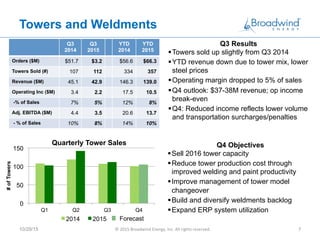 Towers and Weldments
Q3
2014
Q3
2015
YTD
2014
YTD
2015
Orders ($M) $51.7 $3.2 $56.6 $66.3
Towers Sold (#) 107 112 334 357
Revenue ($M) 45.1 42.9 146.3 139.0
Operating Inc ($M) 3.4 2.2 17.5 10.5
-% of Sales 7% 5% 12% 8%
Adj. EBITDA ($M) 4.4 3.5 20.6 13.7
- % of Sales 10% 8% 14% 10%
Q3 Results
§ Towers sold up slightly from Q3 2014
§ YTD revenue down due to tower mix, lower
steel prices
§ Operating margin dropped to 5% of sales
§ Q4 outlook: $37-38M revenue; op income
break-even
§ Q4: Reduced income reflects lower volume
and transportation surcharges/penalties
	
  	
  
Q4 Objectives
§ Sell 2016 tower capacity
§ Reduce tower production cost through
improved welding and paint productivity
§ Improve management of tower model
changeover
§ Build and diversify weldments backlog
§ Expand ERP system utilization
10/29/15 ©	
  2015	
  Broadwind	
  Energy,	
  Inc.	
  All	
  rights	
  reserved.	
   7	
  
0
50
100
150
Q1 Q2 Q3 Q4
#ofTowers
Quarterly Tower Sales
2014 2015 Forecast
 