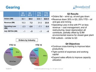 Gearing
Q3
2014
Q3
2015
YTD
2014
YTD
2015
Orders ($M) $9.1 $9.0 $36.1 $22.5
Revenue ($M) 10.3 7.2 31.5 23.8
Operating Loss
($M)
-2.3 -2.6 -7.1 -5.4
Adj. EBITDA ($M) -.1 -.5 -.3 -.6
Q3 Results
§ Orders flat – wind up, oil and gas down
§ Revenue down 30% in Q3, 25% YTD – oil
and gas and mining
§ Operating Loss in-line with PY on less
revenue – cost management, end of
restructuring, lower depreciation all
contribute, partially offset by $.9M
environmental reserve for closed gear plant
§ Q4 outlook – similar to Q3
10/29/15 ©	
  2015	
  Broadwind	
  Energy,	
  Inc.	
  All	
  rights	
  reserved.	
   8	
  
Wind
Industrial
Oil & Gas
Mining
Steel
Wind
Industrial
Oil & Gas
Mining
Steel
YTD 14 YTD 15
Orders by Industry
Q4 Objectives
§ Continue cross-training to improve labor
productivity
§ Tight control of expenses and working
capital
§ Expand sales efforts to improve capacity
utilization
 