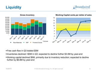 Liquidity
10/29/15 ©	
  2015	
  Broadwind	
  Energy,	
  Inc.	
  All	
  rights	
  reserved.	
   9	
  
§ Free cash flow in Q3 totaled $5M
§ Inventories declined >$5M in Q3; expected to decline further $3-5M by year-end
§ Working capital declined $6M, primarily due to inventory reduction; expected to decline
further by $6-8M by year-end
Gross Inventory Working Capital cents per dollar of sales
-
5,000
10,000
15,000
20,000
25,000
30,000
35,000
40,000
45,000
50,000
Raw Materials WIP Finished Goods
-
2
4
6
8
10
12
14
16
* Estimate
 