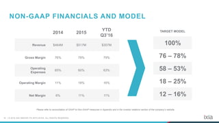16 | © 2016 IXIA AND/OR ITS AFFILIATES. ALL RIGHTS RESERVED.
TARGET MODEL
100%
76 – 78%
58 – 53%
18 – 25%
12 – 16%
2014 2015
YTD
Q3’16
Revenue $464M $517M $357M
Gross Margin 76% 78% 79%
Operating
Expenses
65% 60% 63%
Operating Margin 11% 18% 16%
Net Margin 6% 11% 11%
Please refer to reconciliation of GAAP to Non-GAAP measures in Appendix and in the investor relations section of the company’s website.
NON-GAAP FINANCIALS AND MODEL
 