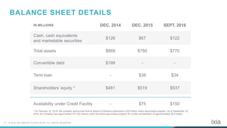 17 | © 2016 IXIA AND/OR ITS AFFILIATES. ALL RIGHTS RESERVED.
IN MILLIONS DEC. 2014 DEC. 2015 SEPT. 2016
Cash, cash equivalents
and marketable securities
$126 $67 $122
Total assets $869 $780 $770
Convertible debt $199 - -
Term loan - $38 $34
Shareholders’ equity * $481 $519 $537
Availability under Credit Facility - $75 $150
* On February 23, 2016, the company announced that its Board of Directors authorized a $25 million share repurchase program. As of September 30,
2016, the company has repurchased 707,332 shares under the share repurchase program for a total consideration of approximately $6.9 million.
BALANCE SHEET DETAILS
 