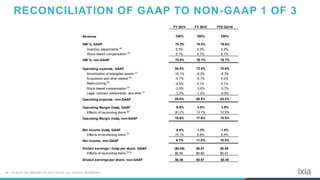 19 | © 2016 IXIA AND/OR ITS AFFILIATES. ALL RIGHTS RESERVED.
RECONCILIATION OF GAAP TO NON-GAAP 1 OF 3
FY 2014 FY 2015 YTD Q3/16
Revenue 100% 100% 100%
GM %, GAAP 75.2% 78.0% 78.6%
Inventory adjustments (a)
0.3% 0.0% 0.0%
Stock-based compensation (b)
0.1% 0.1% 0.1%
GM %, non-GAAP 75.6% 78.1% 78.7%
Operating expense, GAAP 84.8% 73.5% 75.6%
Amortization of intangible assets (c)
-10.1% -8.2% -8.3%
Acquisition and other related (d)
-0.7% -0.1% 0.0%
Restructuring (e)
-2.2% 0.1% 0.1%
Stock-based compensation (b)
-3.5% -3.6% -3.7%
Legal, contract settlements, and other (f )
-3.3% -1.2% -0.5%
Operating expense, non-GAAP 65.0% 60.5% 63.2%
Operating Margin (loss), GAAP -9.6% 4.5% 3.0%
Effects of reconciling items (g)
20.2% 13.1% 12.5%
Operating Margin (loss), non-GAAP 10.6% 17.6% 15.5%
Net income (loss), GAAP -9.0% 1.2% 1.0%
Effects of reconciling items (h)
15.1% 9.8% 9.5%
Net income, non-GAAP 6.1% 11.0% 10.5%
Diluted earnings / (loss) per share, GAAP ($0.54) $0.07 $0.04
Effects of reconciling items (i) (j)
$0.90 $0.60 $0.41
Diluted earnings per share, non-GAAP $0.36 $0.67 $0.45
 