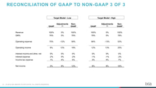 21 | © 2016 IXIA AND/OR ITS AFFILIATES. ALL RIGHTS RESERVED.
RECONCILIATION OF GAAP TO NON-GAAP 3 OF 3
Target Model - Low Target Model - High
GAAP
Adjustments
(1)
Non-
GAAP GAAP
Adjustments
(1)
Non-
GAAP
Revenue 100% 0% 100% 100% 0% 100%
GM% 76% 0% 76% 78% 0% 78%
Operating expense 70% -12% 58% 66% -13% 53%
Operating income 6% 12% 18% 12% 13% 25%
Interest income and other, net 0% 0% 0% 0% 0% 0%
Interest expense -2% 0% -2% -1% -1% -2%
Income tax expense 1% 4% 5% 3% 4% 7%
Net income 3% 8% 12% 8% 8% 16%
 