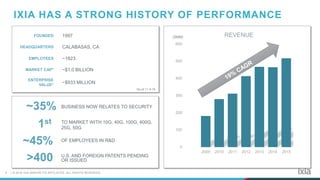 5 | © 2016 IXIA AND/OR ITS AFFILIATES. ALL RIGHTS RESERVED.
IXIA HAS A STRONG HISTORY OF PERFORMANCE
0
100
200
300
400
500
600
2009 2010 2011 2012 2013 2014 2015
REVENUE
BUSINESS NOW RELATES TO SECURITY
TO MARKET WITH 10G, 40G, 100G, 400G,
25G, 50G
OF EMPLOYEES IN R&D
($MM)
U.S. AND FOREIGN PATENTS PENDING
OR ISSUED
~45%
>400
1st
~35%
FOUNDED 1997
HEADQUARTERS CALABASAS, CA
EMPLOYEES ~1823
MARKET CAP* ~$1.0 BILLION
ENTERPRISE
VALUE*
~$933 MILLION
*As of 11-3-16
 