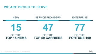 6 | © 2016 IXIA AND/OR ITS AFFILIATES. ALL RIGHTS RESERVED.
WE ARE PROUD TO SERVE
ENTERPRISESERVICE PROVIDERSNEMs
77
OF THE
FORTUNE 100
47
OF THE
TOP 50 CARRIERS
15
OF THE
TOP 15 NEMS
 