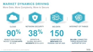 7 | © 2016 IXIA AND/OR ITS AFFILIATES. ALL RIGHTS RESERVED.
INTERNET OF THINGSCLOUD NETWORK SECURITY BIG DATA
MARKET DYNAMICS DRIVING
More Data, More Complexity, More to Secure
MOBILE DATA TRAFFIC
MOVES TO CLOUD APPS
BY 2019
90%
BILLION CONNECTED
THINGS REQUESTING
SUPPORT BY 2018
6GIGABYTES OF
NEW DATA PER
PERSON / DAY BY 2020
150GROWTH IN
GLOBAL SECURITY
INCIDENTS 2014 to 2015
38%
 
