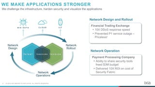 9 | © 2016 IXIA AND/OR ITS AFFILIATES. ALL RIGHTS RESERVED.
Network Design and Rollout
Financial Trading Exchange
• 10X DDoS response speed
• Prevented P1 service outage –
Priceless!
Payment Processing Company
• Ability to share security tools
freed $3M budget
• Delivered 10X ROI on cost of
Security Fabric
Network Operation
B I G D A T A C L O U D I o T
Network
Design
Network
Operations
Network
Rollout
I X V I S I O NI X T E S T I X S E C U R E
WE MAKE APPLICATIONS STRONGER
We challenge the infrastructure, harden security and visualize the applications
 