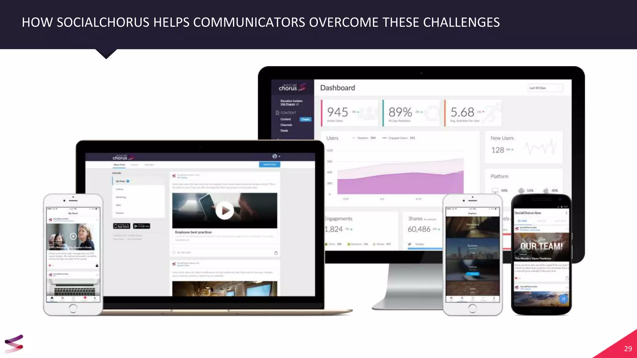 29
HOW SOCIALCHORUS HELPS COMMUNICATORS OVERCOME THESE CHALLENGES
 