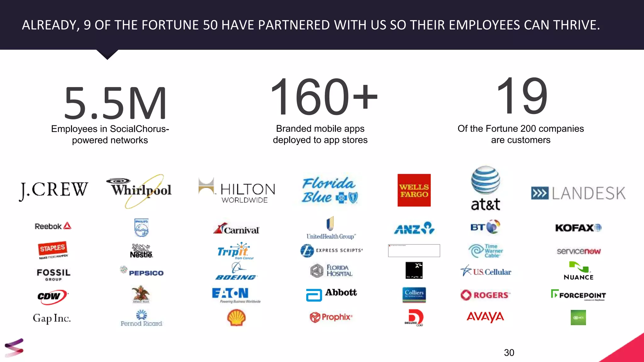 30
ALREADY, 9 OF THE FORTUNE 50 HAVE PARTNERED WITH US SO THEIR EMPLOYEES CAN THRIVE.
5.5M 160+ 19Employees in SocialChorus-
powered networks
Branded mobile apps
deployed to app stores
Of the Fortune 200 companies
are customers
 