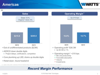 © 2016 Watts Water Technologies
3Q16 3Q153Q16 3Q15
• Operating profit(1)
$36.3M
 Up $0.4M or 1%
• Operating margin(1)
+210 bps
+ Mix and productivity
+ Favorable absorption
− Volume
− Investments
• Exit of undifferentiated products ($23M)
• AERCO down double digits
 Project delays, certifications, competition
• Core plumbing up LSD; drains up double digits
• Retail down, future headwind
Up 210 bps
Americas
11/2/2016 5
Record Margin Performance
Operating Margin
(1)
Sales
Down 12 %
Organic(1)
down 3%
(M)
(1) Organic sales growth, Operating Profit and Operating Margin are non-GAAP financial measures, see slides 14 and 16 for reconciliation
$215.8 $245.0 16.8% 14.7%
 