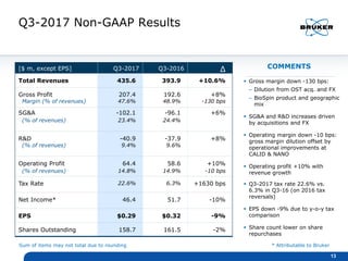 Q3-2017 Non-GAAP Results
[$ m, except EPS] Q3-2017 Q3-2016 Δ
Total Revenues 435.6 393.9 +10.6%
Gross Profit 207.4 192.6 +8...