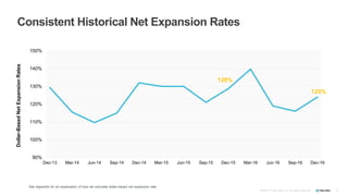 9
Consistent Historical Net Expansion Rates
©2008-17 New Relic, Inc. All rights reserved.
90%
100%
110%
120%
130%
140%
150...