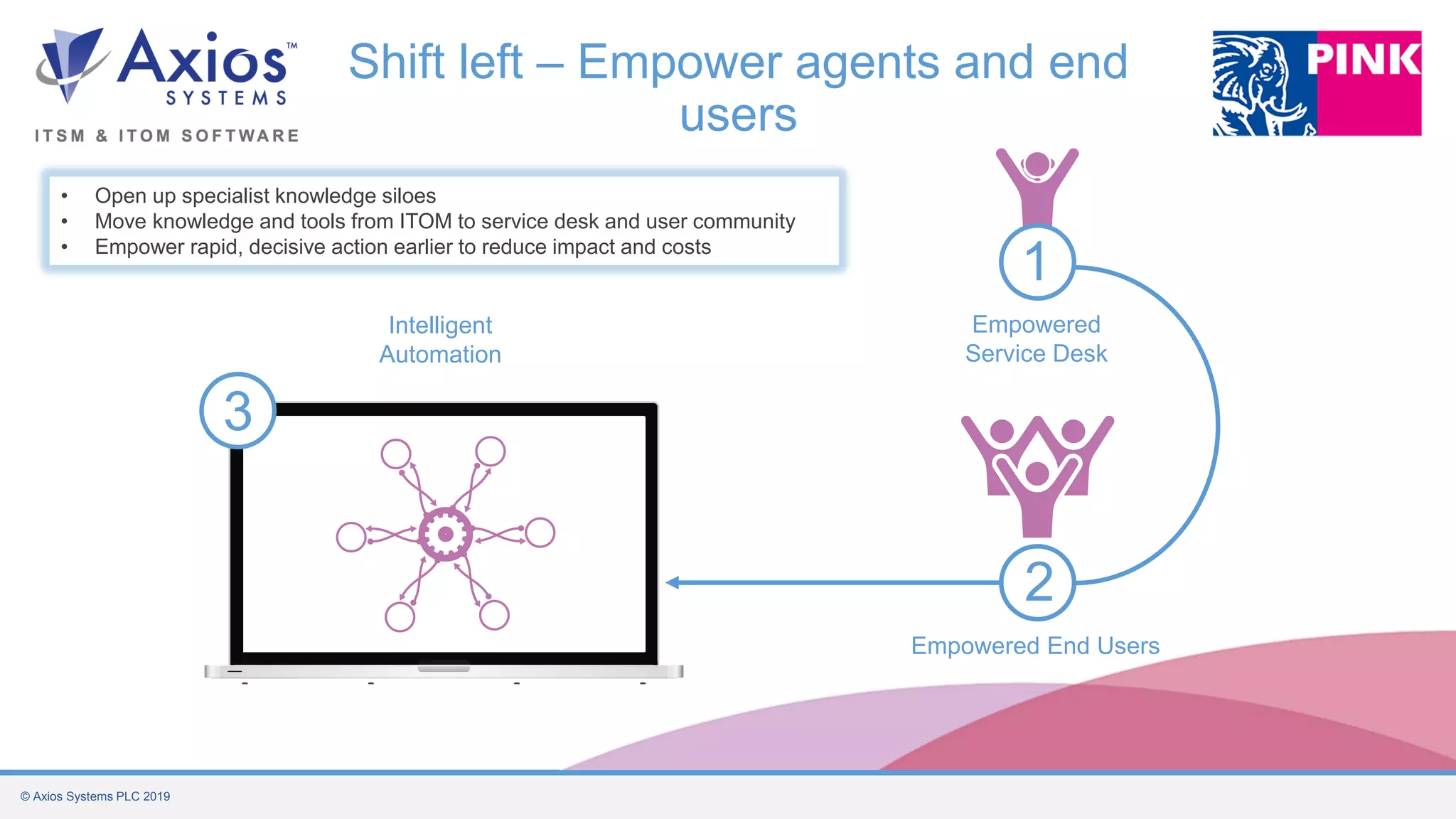 © Axios Systems PLC 2019
3
Empowered End Users
Empowered
Service Desk
Intelligent
Automation
`2
Shift left – Empower agents and end
users
1
• Open up specialist knowledge siloes
• Move knowledge and tools from ITOM to service desk and user community
• Empower rapid, decisive action earlier to reduce impact and costs
 