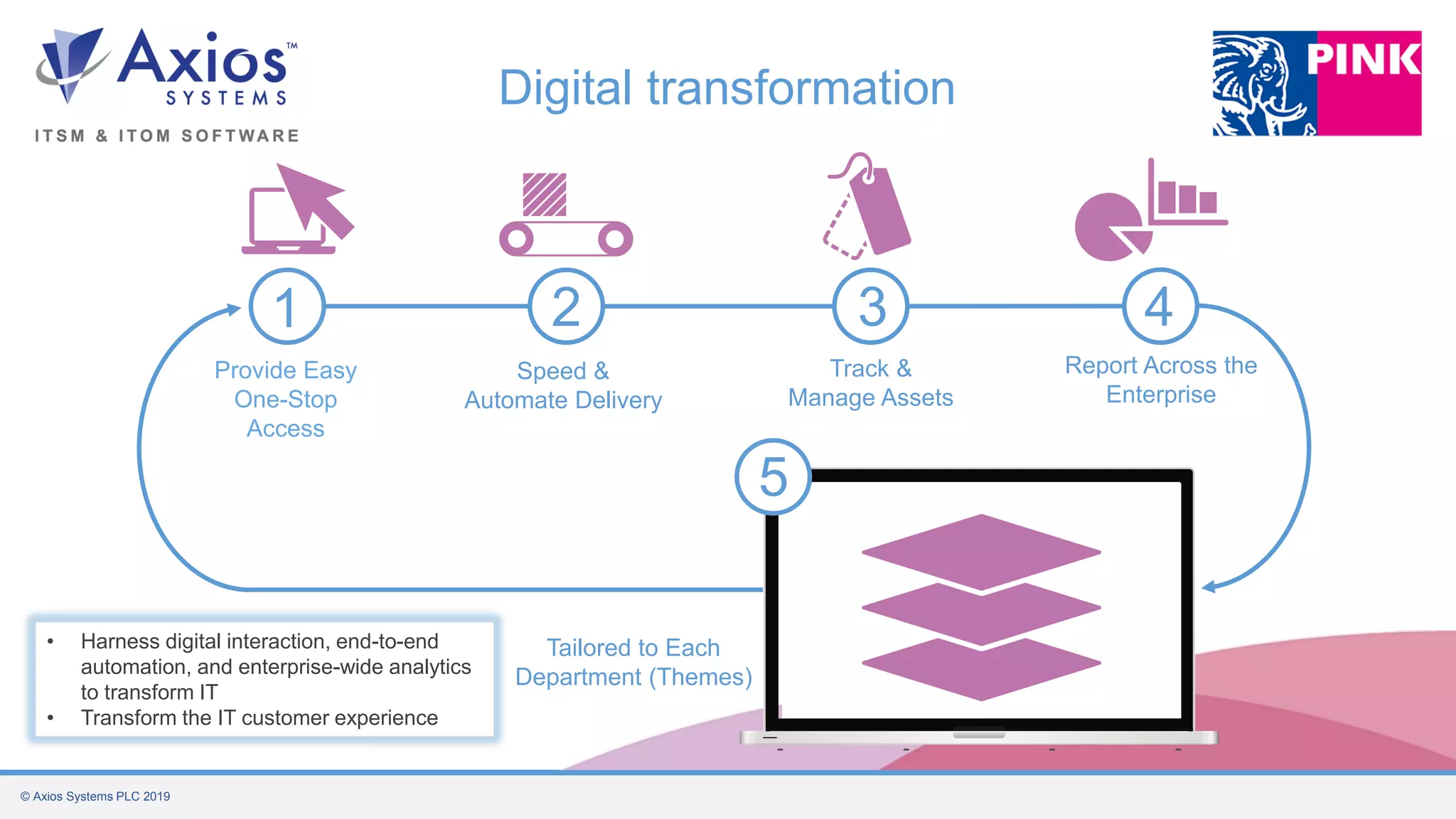 © Axios Systems PLC 2019
5
Track &
Manage Assets
Report Across the
Enterprise
Provide Easy
One-Stop
Access
1
Speed &
Automate Delivery
`2
Tailored to Each
Department (Themes)
`3 `4
5
Digital transformation
• Harness digital interaction, end-to-end
automation, and enterprise-wide analytics
to transform IT
• Transform the IT customer experience
 