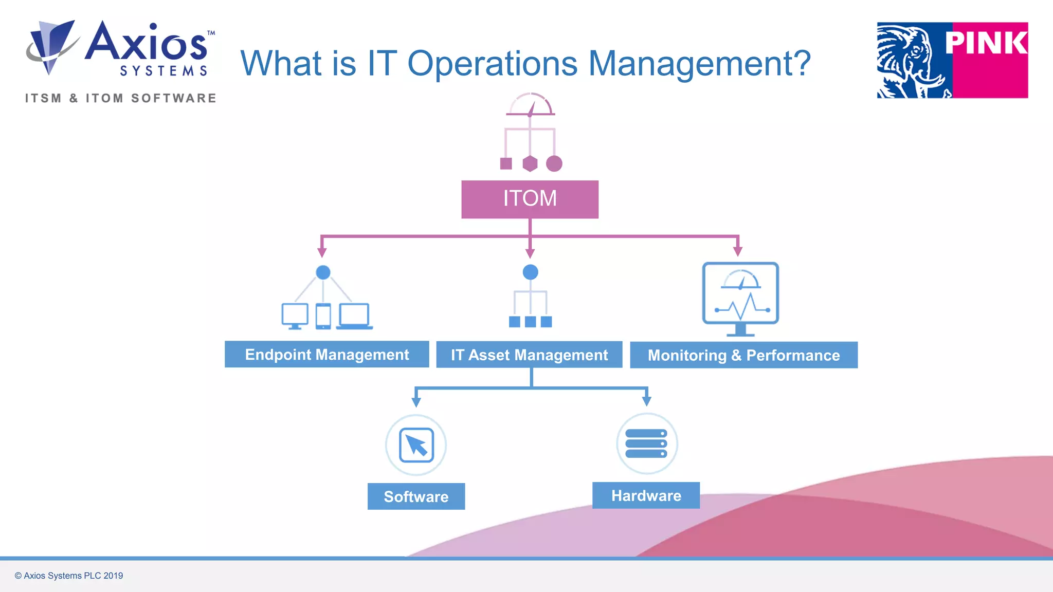 © Axios Systems PLC 2019
What is IT Operations Management?
ITOM
Monitoring & PerformanceEndpoint Management
Software Hardware
IT Asset Management
 