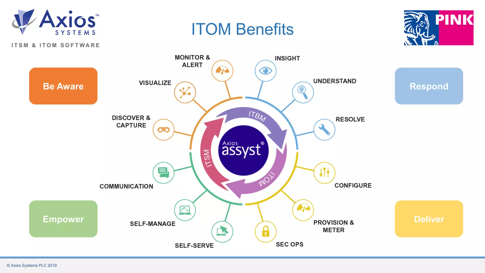 © Axios Systems PLC 2019
ITOM Benefits
Be Aware
Empower
Respond
Deliver
 