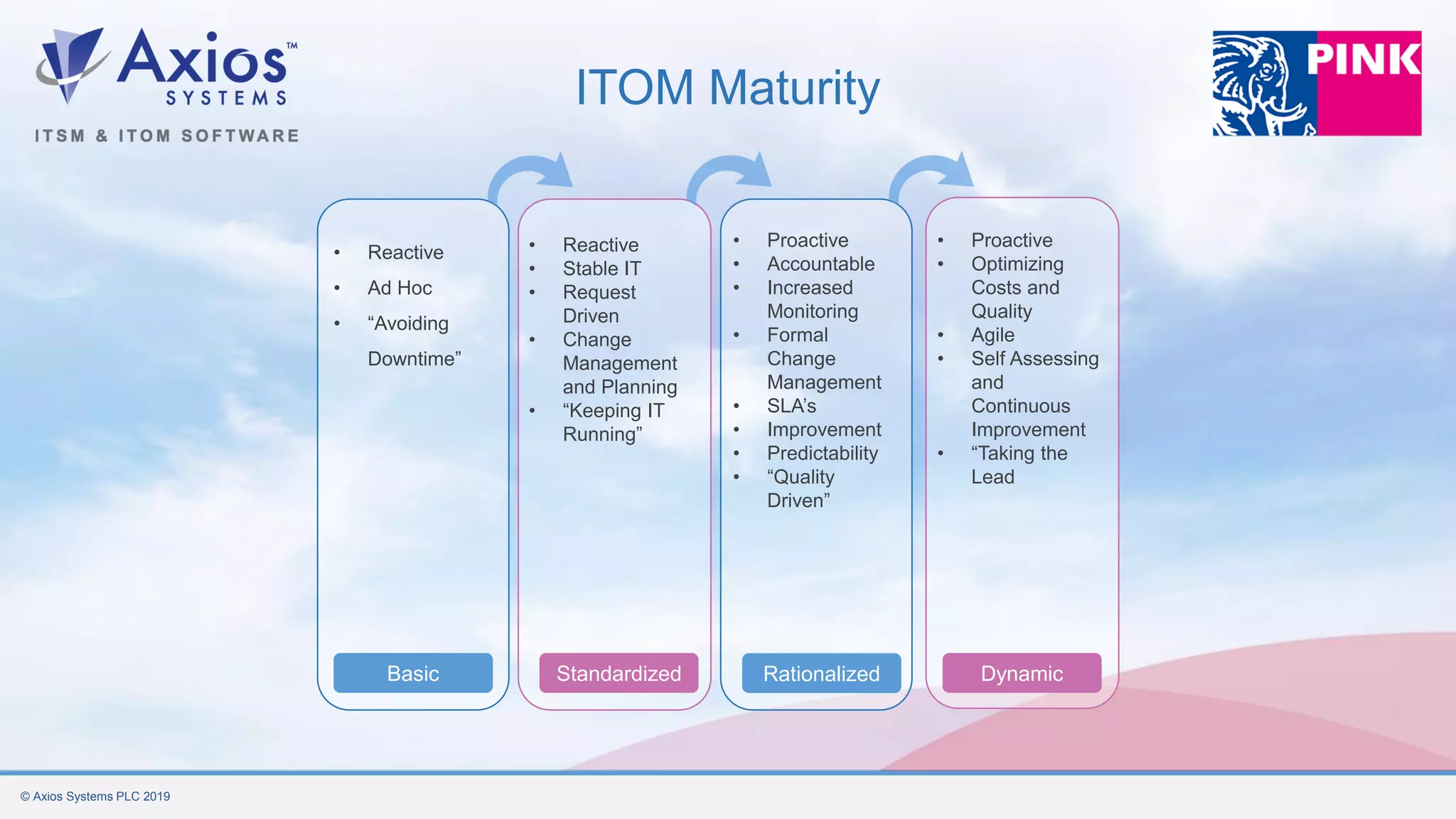 © Axios Systems PLC 2019
• Reactive
• Ad Hoc
• “Avoiding
Downtime”
• Reactive
• Stable IT
• Request
Driven
• Change
Management
and Planning
• “Keeping IT
Running”
• Proactive
• Accountable
• Increased
Monitoring
• Formal
Change
Management
• SLA’s
• Improvement
• Predictability
• “Quality
Driven”
• Proactive
• Optimizing
Costs and
Quality
• Agile
• Self Assessing
and
Continuous
Improvement
• “Taking the
Lead
Basic Standardized Rationalized Dynamic
ITOM Maturity
 