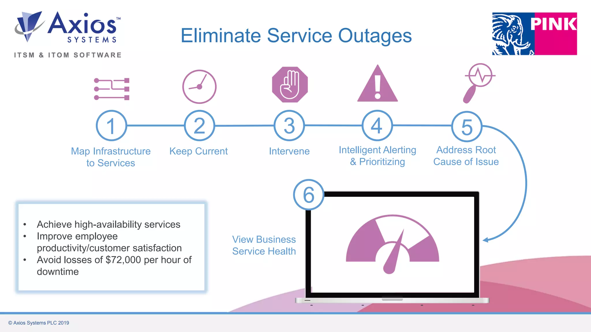 © Axios Systems PLC 2019
6
Intervene Intelligent Alerting
& Prioritizing
Map Infrastructure
to Services
1
Keep Current
`2
View Business
Service Health
`3
Address Root
Cause of Issue
`4 `5
Eliminate Service Outages
• Achieve high-availability services
• Improve employee
productivity/customer satisfaction
• Avoid losses of $72,000 per hour of
downtime
 