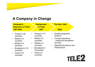 A Company in Change
    Geographic                Realignment        The New Tele2
    Expansion of Tele2          of Tele2
    1997-2005                    2007               2008-

•    Present in 25       •   Present in 15   •   Smaller geographic
     countries               countries           footprint
•    Mobile in 9         •   Mobile in 8     •   Focused operations
     countries               countries           - mobile and broadband
•    MVNO in 6           •   MVNO in 3           services
     countries               countries       •   Operational scale on own
•    Broadband in 18     •   Broadband in        infrastructure
     countries               9 countries
•    Fixed in 23         •   Fixed in 9
     countries               countries
 