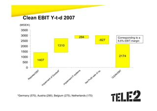 Clean EBIT Y-t-d 2007
 (MSEK)

  3500
  3000
                                                              284                                   Corresponding to a
  2500                                                                               -827           6,6% EBIT-margin

  2000                                1310

  1500
  1000                                                                                              2174
                  1407
    500
       0


                                                               s




                                                                                     .
               IT




                                                                                                  IT
                                     ill*




                                                                                   op
                                                             em




                                                                                                EB
             EB




                                   dw




                                                                                of
                                                           st




                                                                                                N
                                 oo
              d




                                                         sy




                                                                                le
            te




                                                                                              EA
                               fG




                                                       T-




                                                                              sa
          or




                                                                                            CL
                                                     tI
        ep




                             to




                                                                           it
                                                   en




                                                                         of
       R




                           en




                                                                       Pr
                                                irm
                        irm




                                                                    et
                                              pa
                      pa




                                                                   N
                                            Im
                    Im




*Germany (570), Austria (290), Belgium (275), Netherlands (175)
 