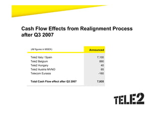 Cash Flow Effects from Realignment Process
after Q3 2007

   (All figures in MSEK)                  Announced

   Tele2 Italy / Spain                        7,100
   Tele2 Belgium                                890
   Tele2 Hungary                                 40
   Tele2 Austria MVNO                            65
   Telecom Eurasia                             -160


   Total Cash Flow effect after Q3 2007       7,935
 